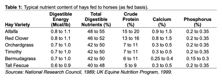 Choosing Hay for Horses table of nutrients